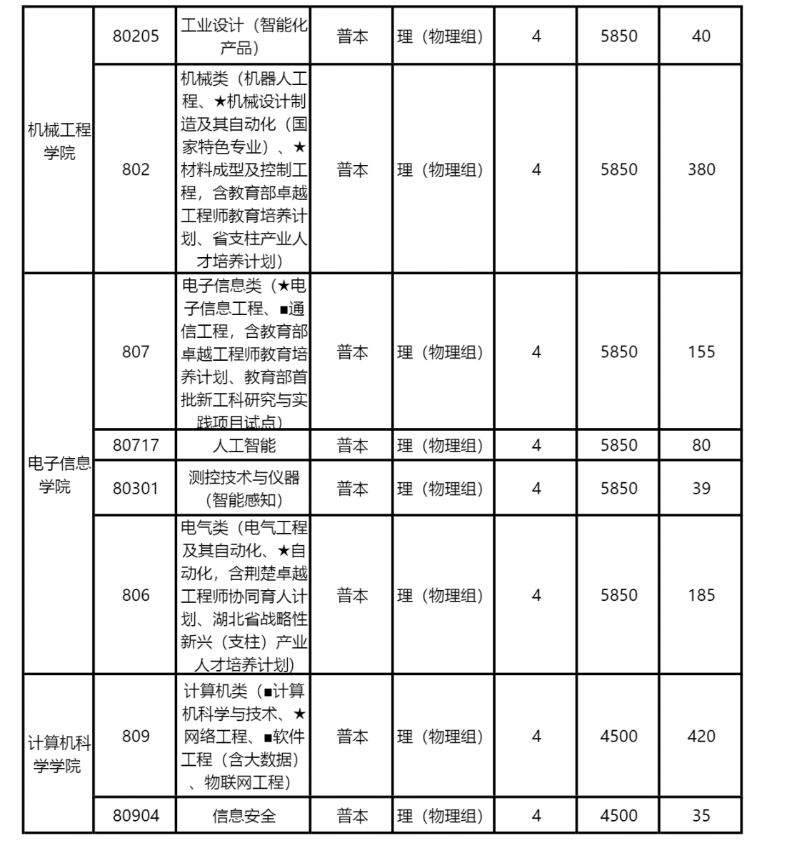 长江大学本科招生信息网2022年分学院分专业招生计划