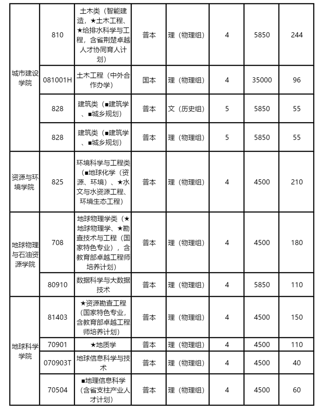 长江大学本科招生信息网2022年分学院分专业招生计划