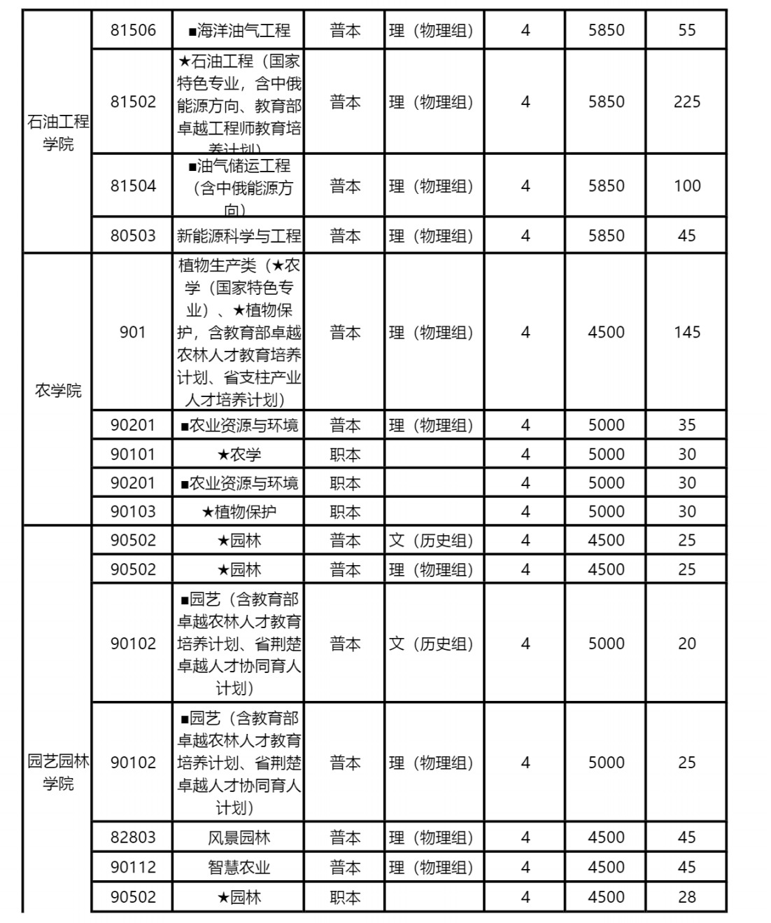 长江大学本科招生信息网2022年分学院分专业招生计划