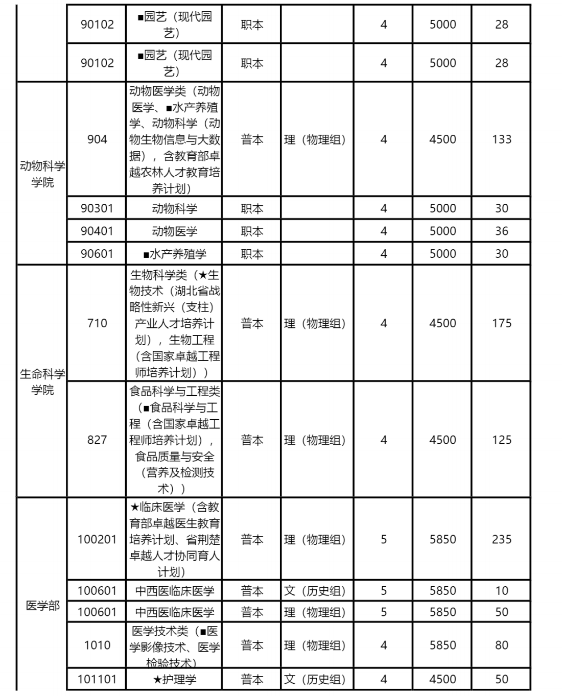 长江大学本科招生信息网2022年分学院分专业招生计划