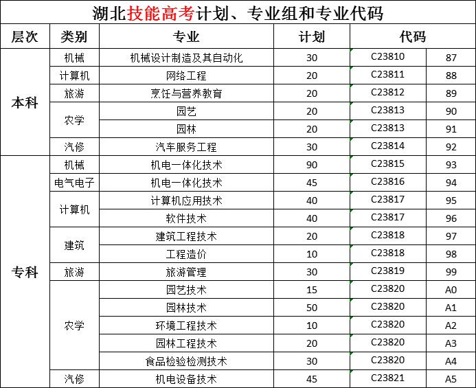 武汉生物工程学院－2021湖北技能高考计划、专业组和专业代码