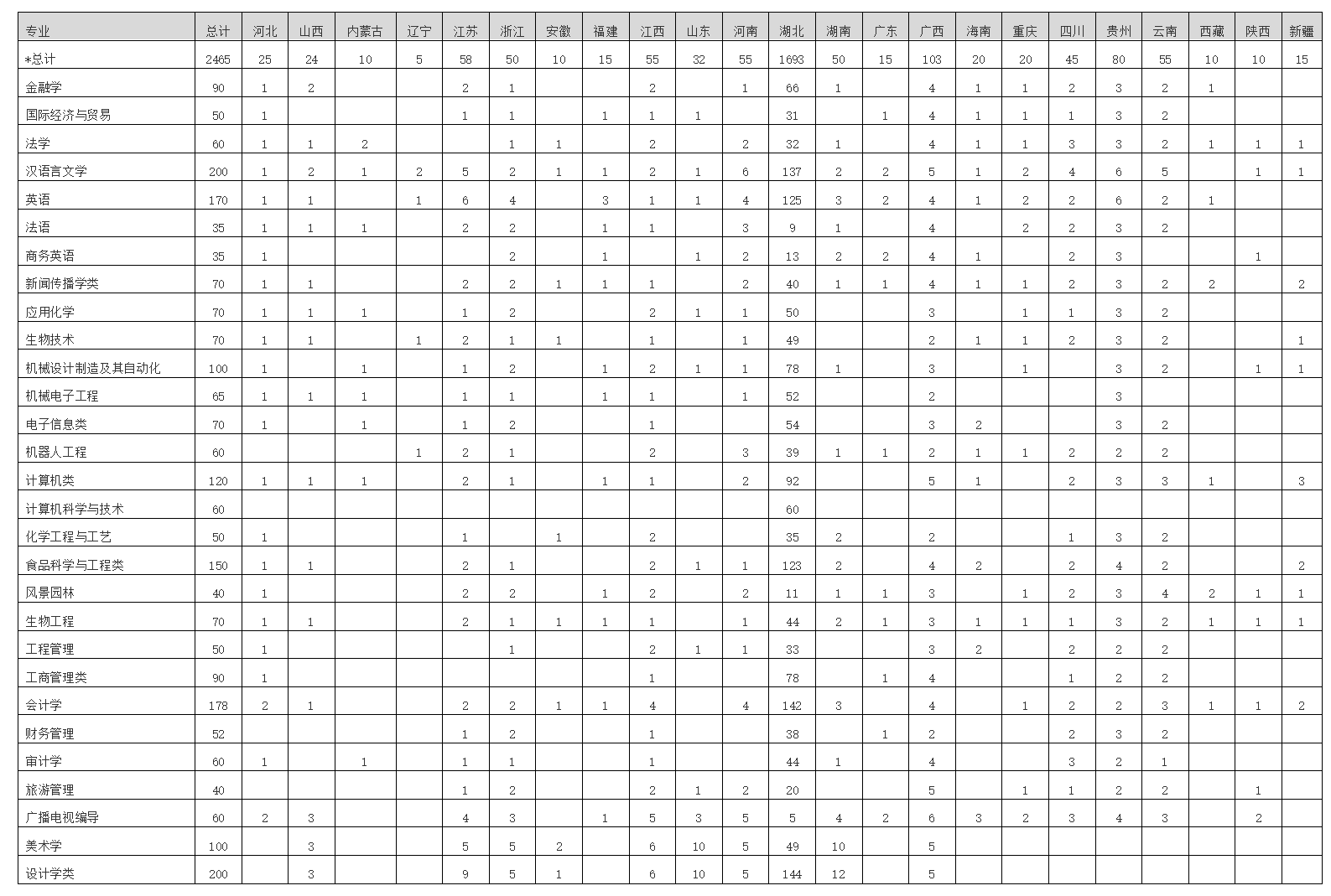湖北大学知行学院－2024年学校分省分专业招生计划