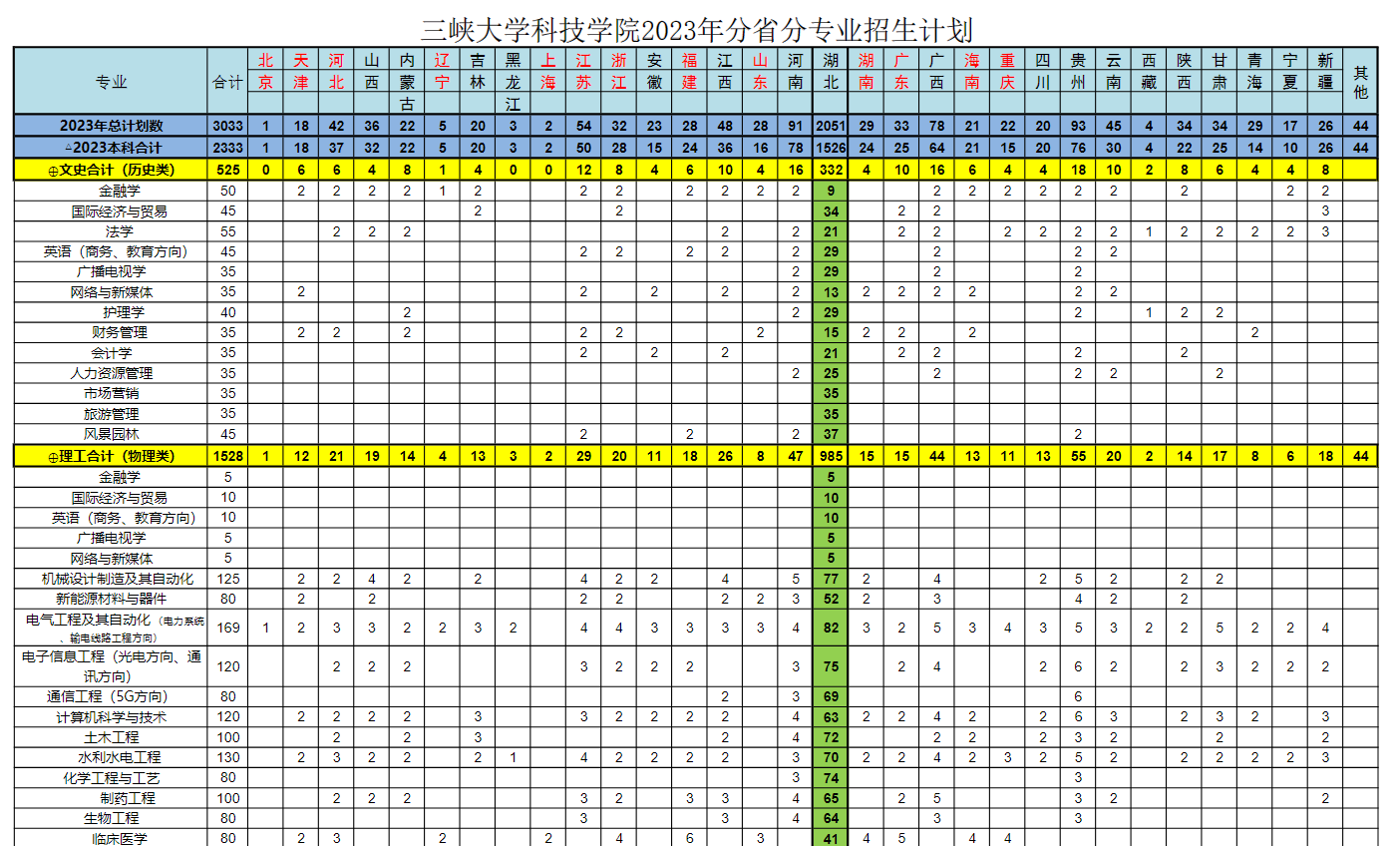 三峡大学科技学院2023年分省分专业招生计划