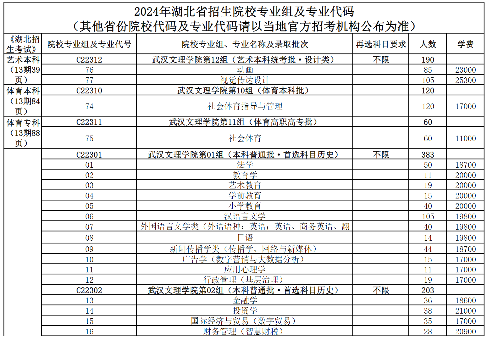 2024年湖北省招生院校专业组及专业代码