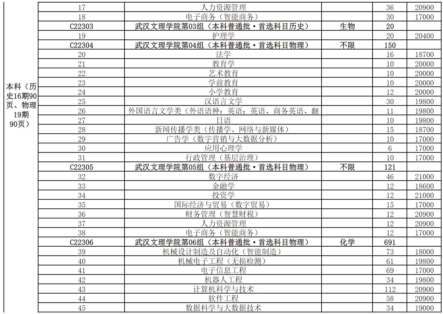 2024年湖北省招生院校专业组及专业代码