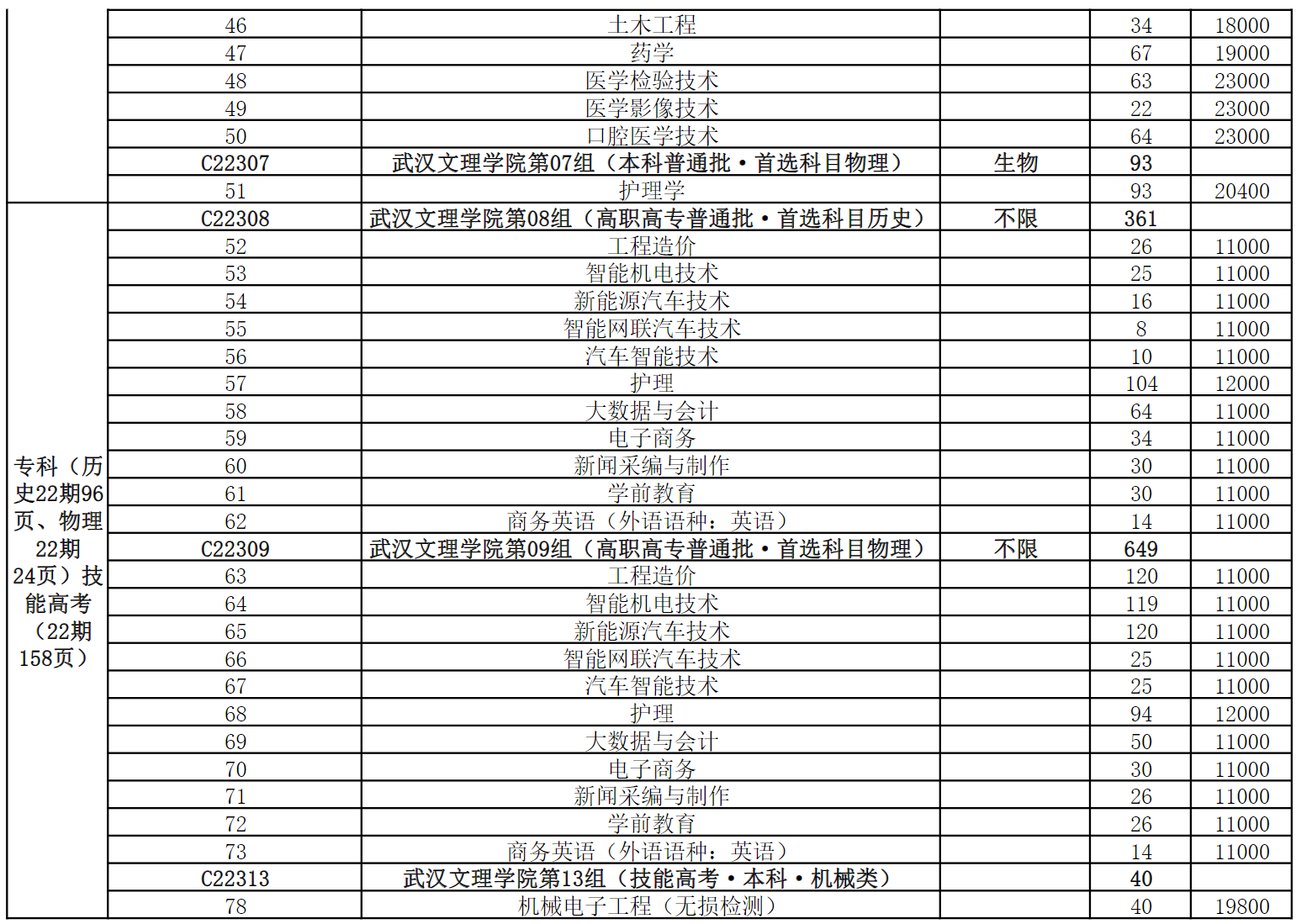 2024年湖北省招生院校专业组及专业代码