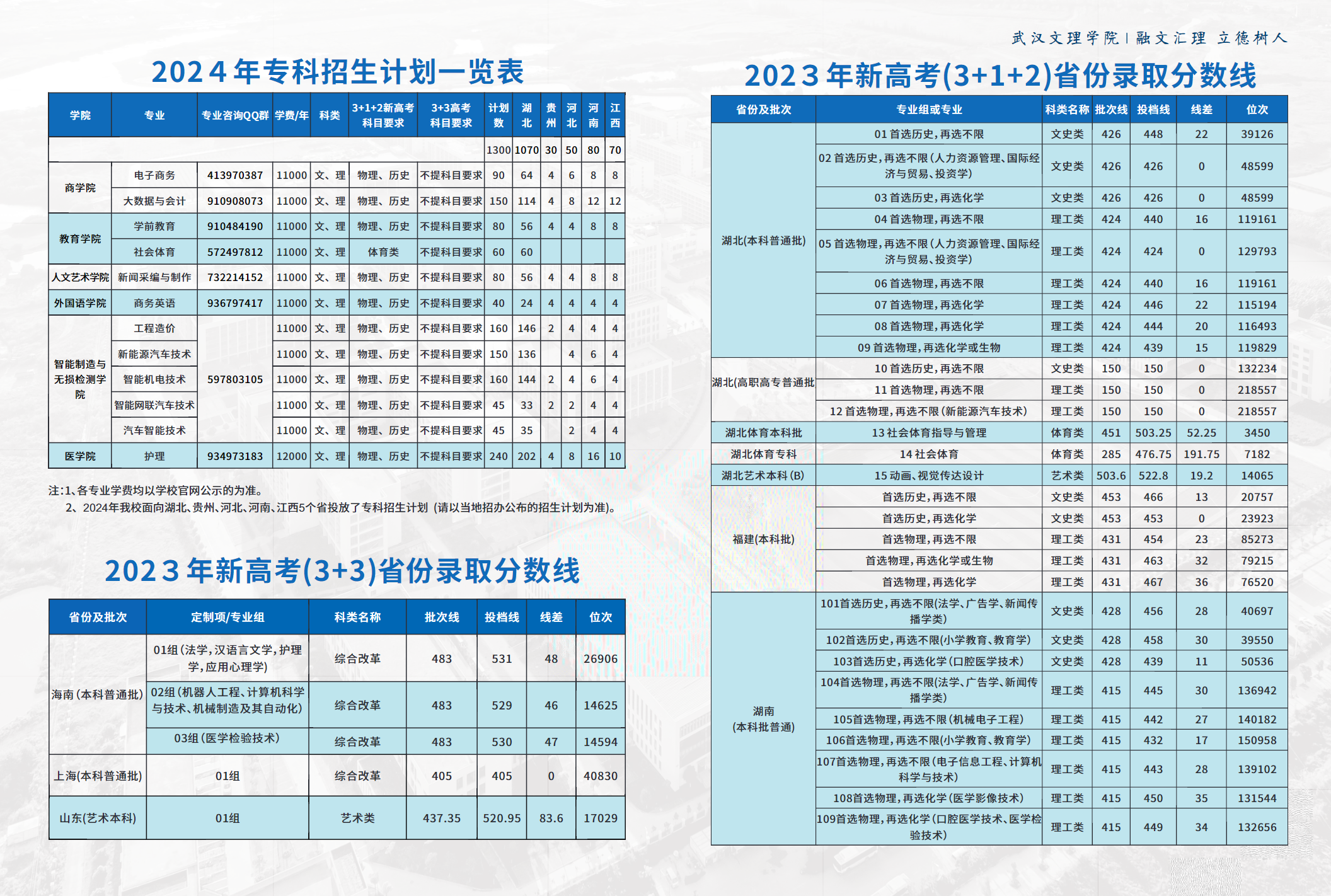 武汉文理学院－2023年新高考（3+1+2）省份录取分数线 / 2023年新高考（3+3）省份录取分数线  / 2023年新高考（3+1+2）省份录取分数线 / 2023年普通高考省份录取分数线