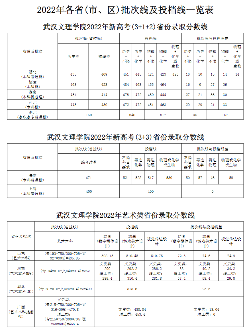 武汉文理学院2022年各省（市、区）批次线及投档线一览表