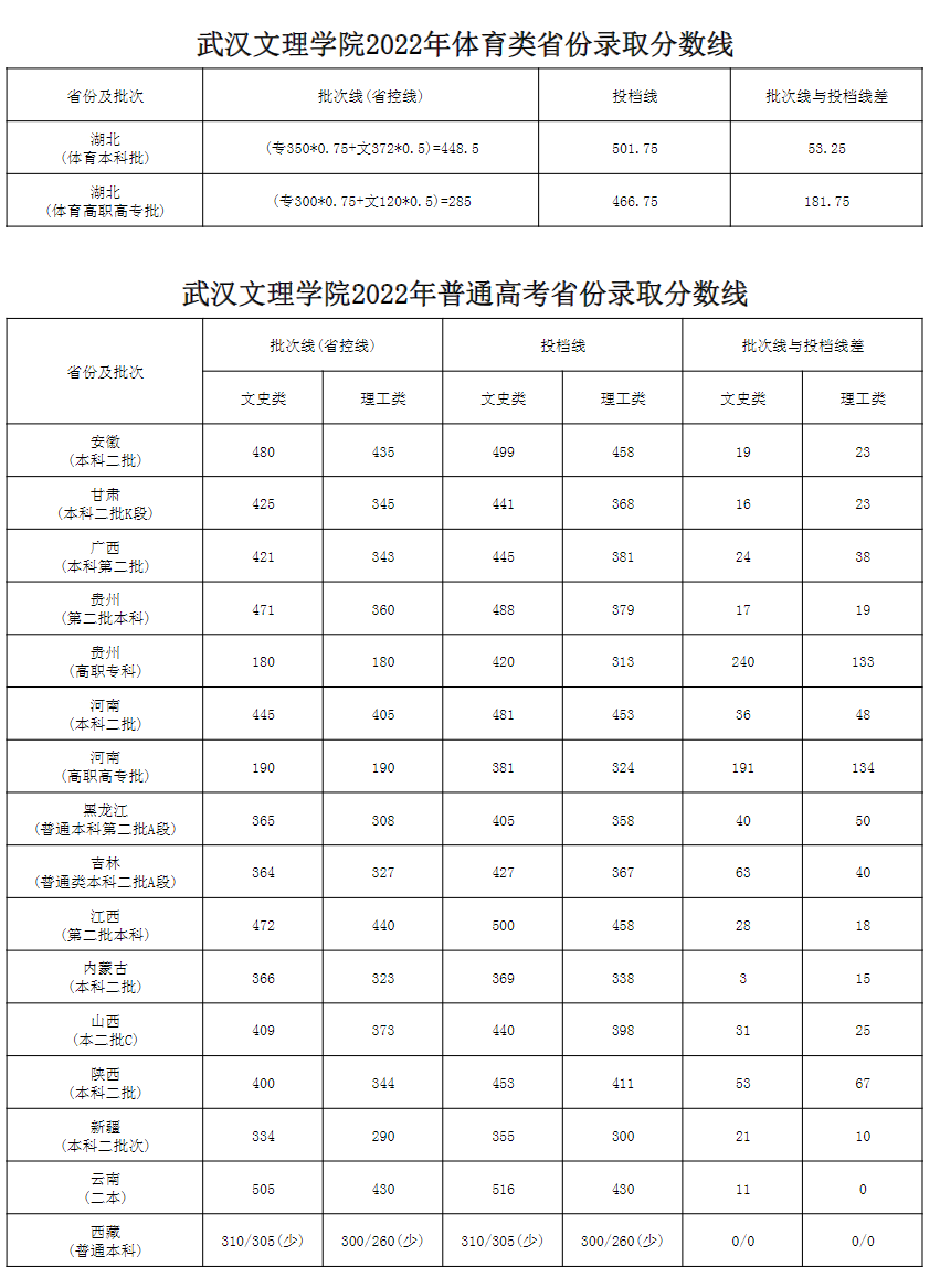 武汉文理学院2022年各省（市、区）批次线及投档线一览表