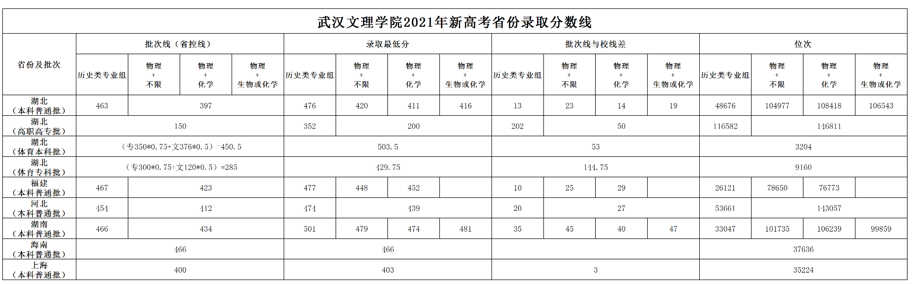 武汉文理学院－2021年各省分数位次表