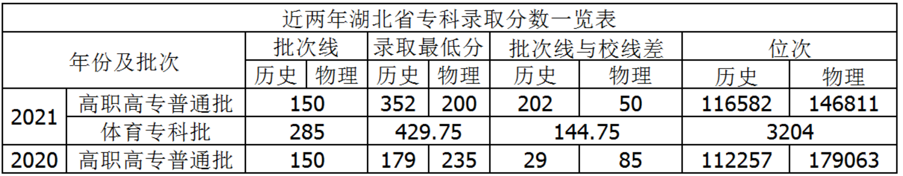武汉文理学院－2021年各省分数位次表