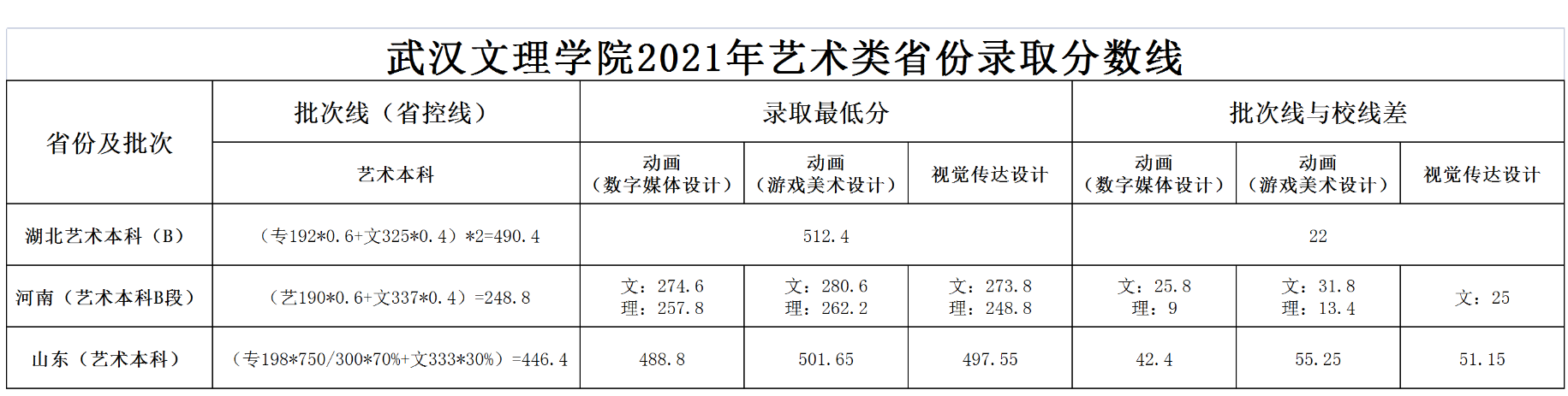 武汉文理学院－2021年各省分数位次表