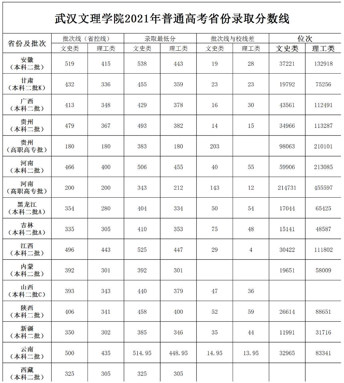 武汉文理学院－2021年各省分数位次表