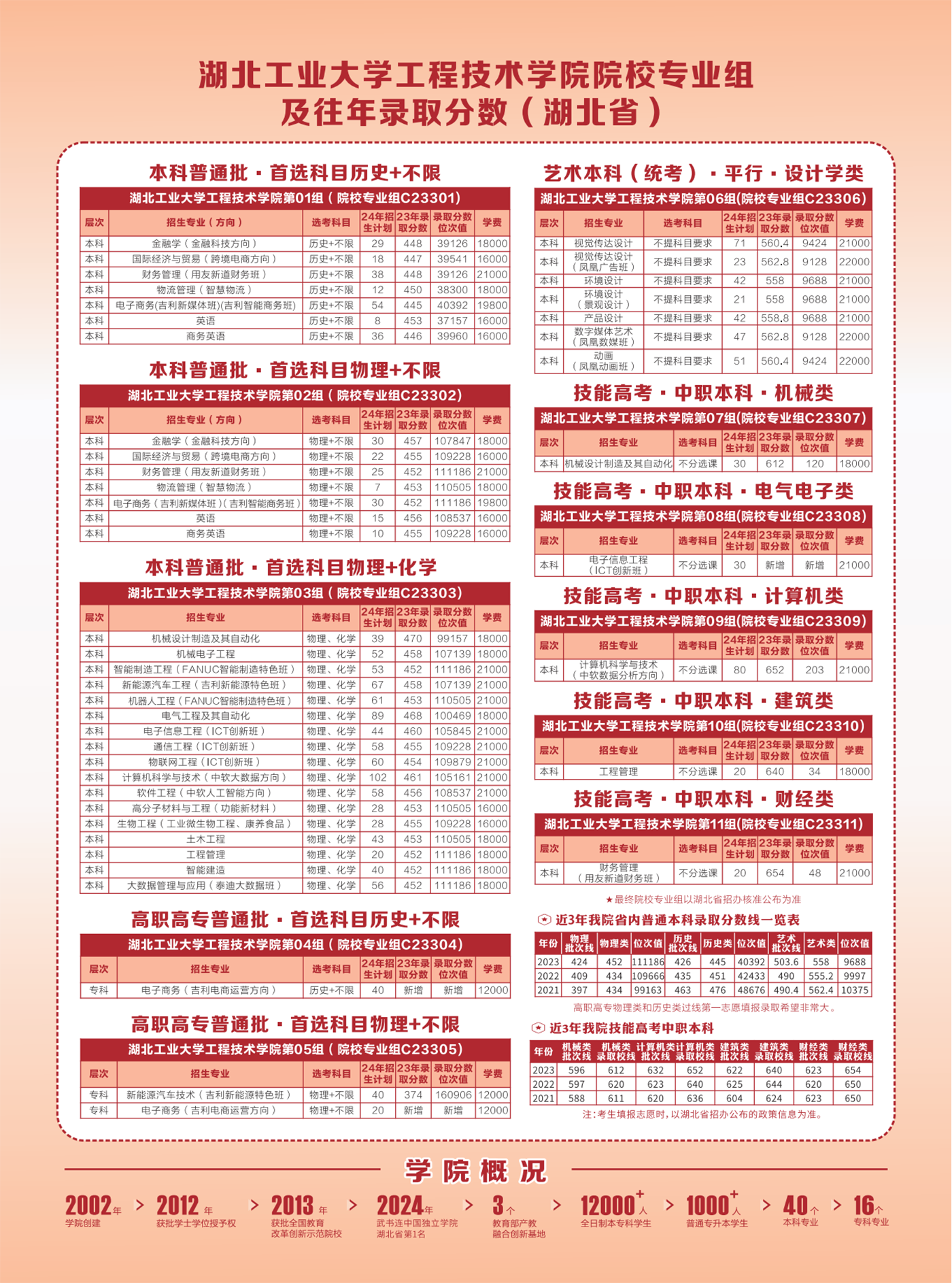 湖北2024年招生专业及2023年录取分数线