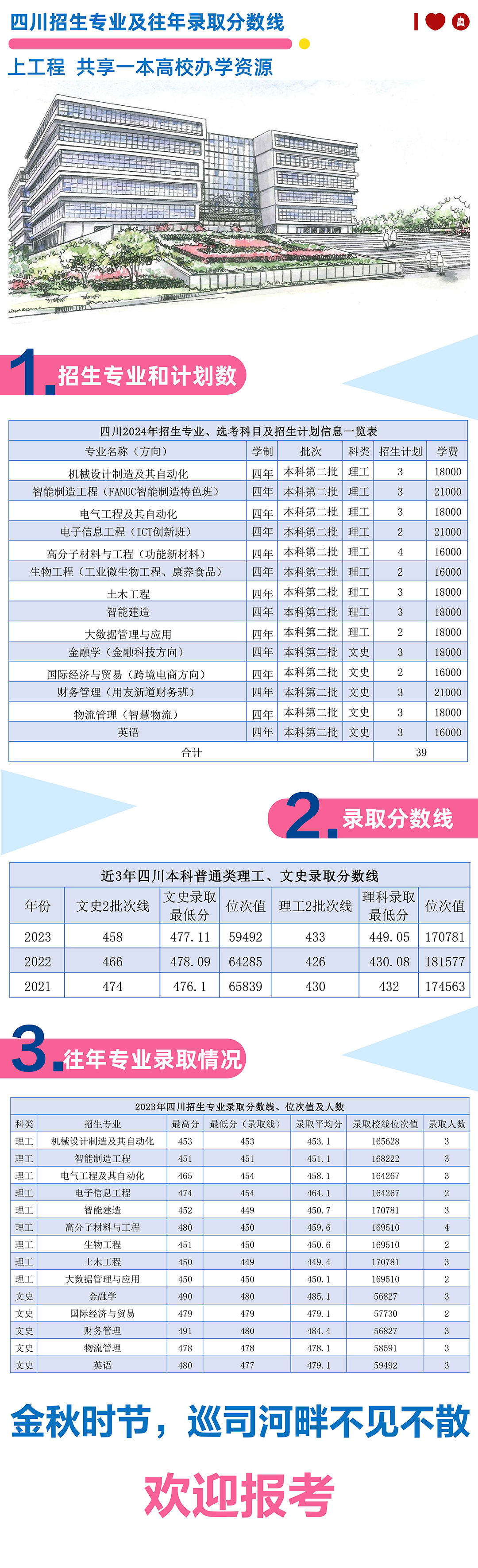 四川2024年招生专业及往年录取分数线