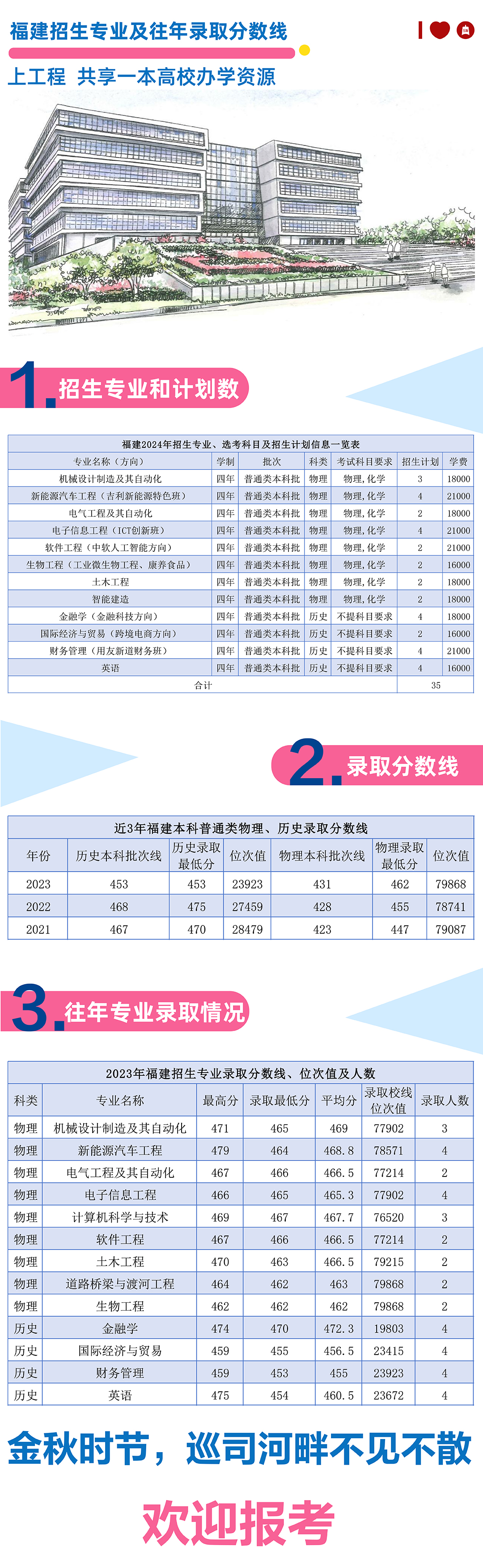 福建2024年招生专业及往年录取分数线
