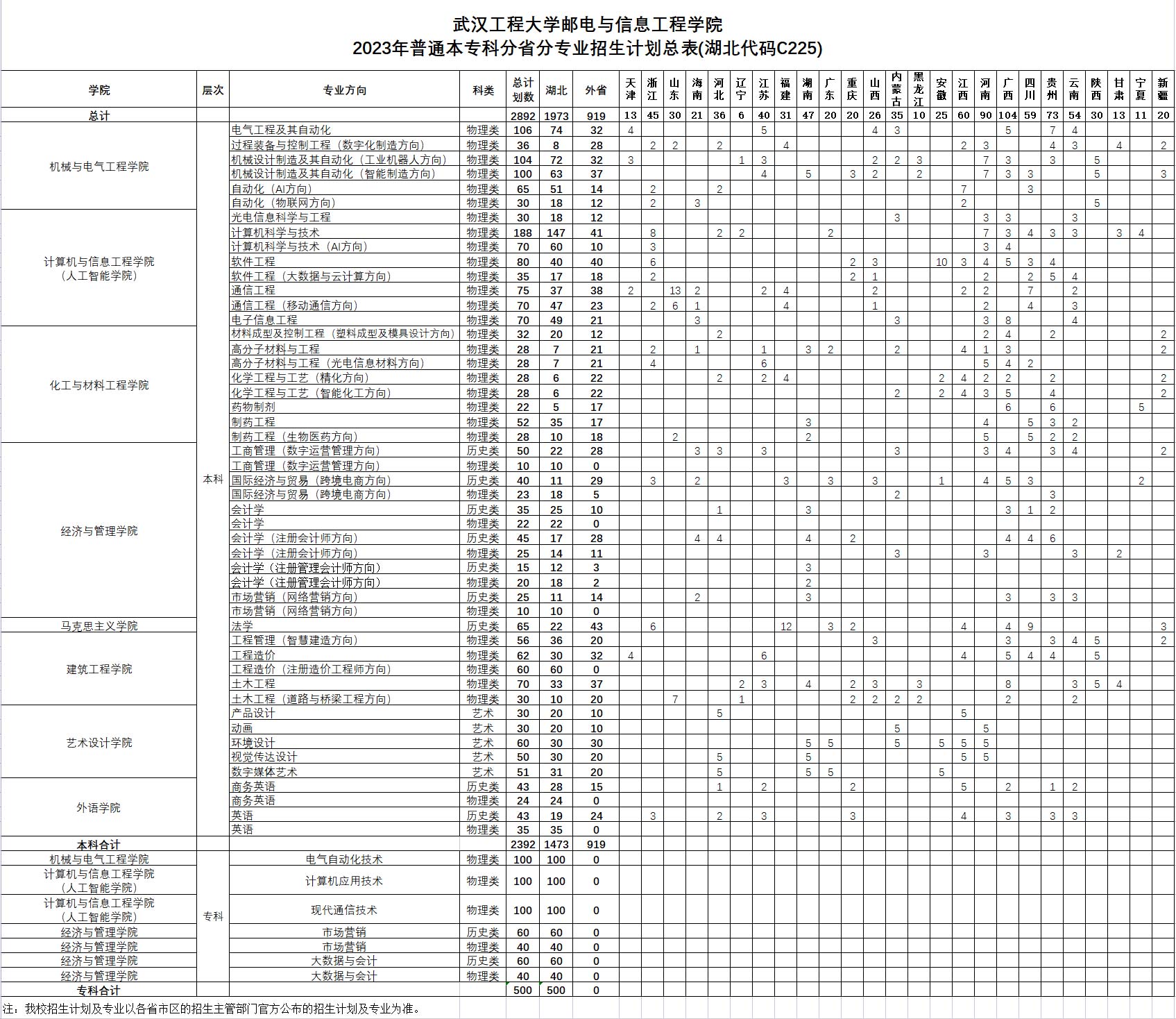 武汉工程大学邮电与信息工程学院－2023年普通本专科分省分专业招生计划总表(湖北代码c225)