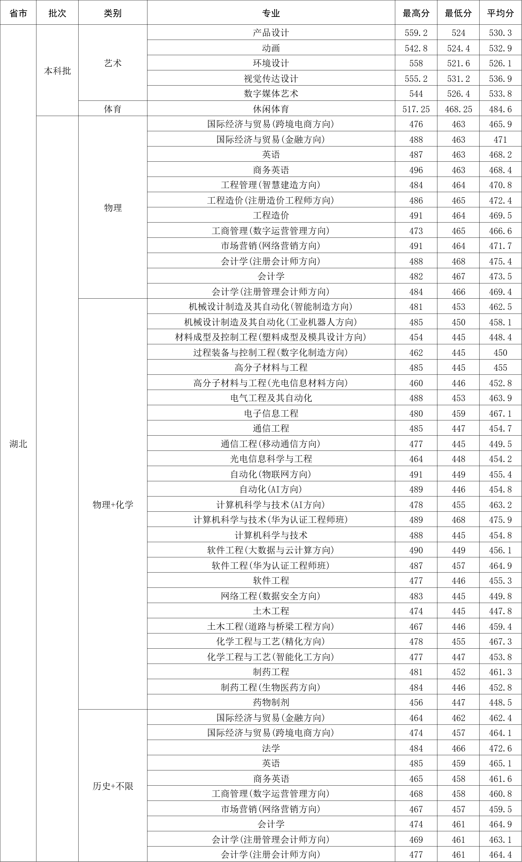 武汉工程大学邮电与信息工程学院－2024年湖北省本科批录取分数