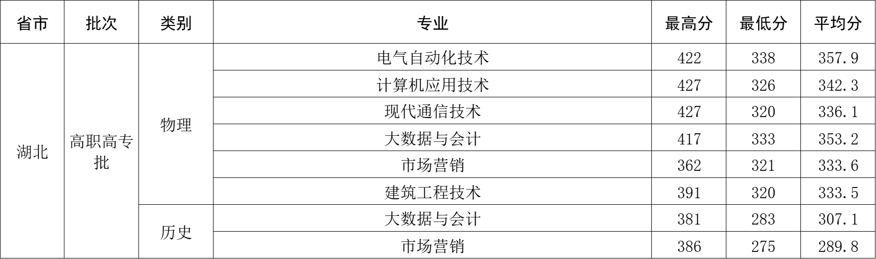 武汉工程大学邮电与信息工程学院－2024年湖北省高职高专批录取分数