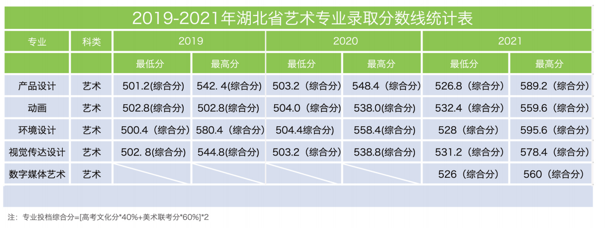 武汉工程大学邮电与信息工程学院－2022邮电艺术招生简章