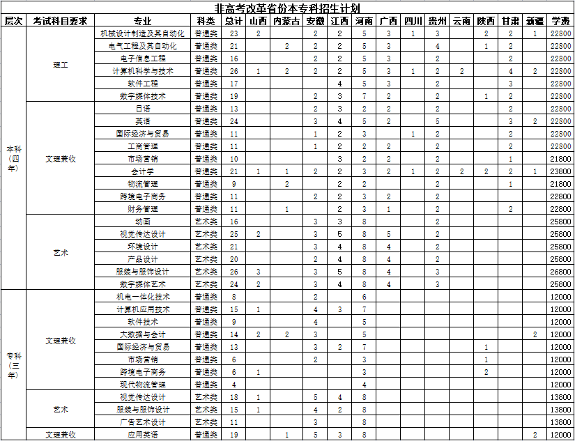 武汉纺织大学外经贸学院－2023年非高考改革省份本专科招生计划