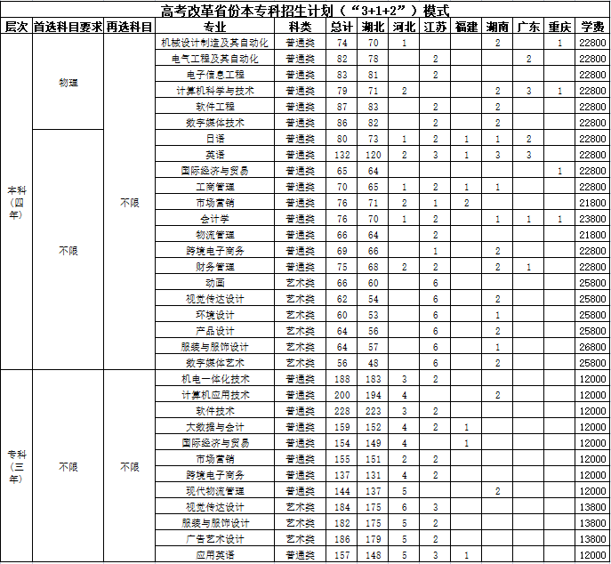 武汉纺织大学外经贸学院－2023年高考改革省份本专科招生计划(“3+1+2”)模式