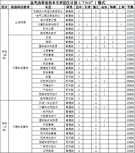武汉纺织大学外经贸学院－2023年高考改革省份本专科招生计划（“3+3”）模式