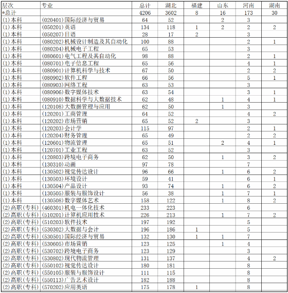 武汉纺织大学外经贸学院－2024年本专科各省招生计划及收费标准