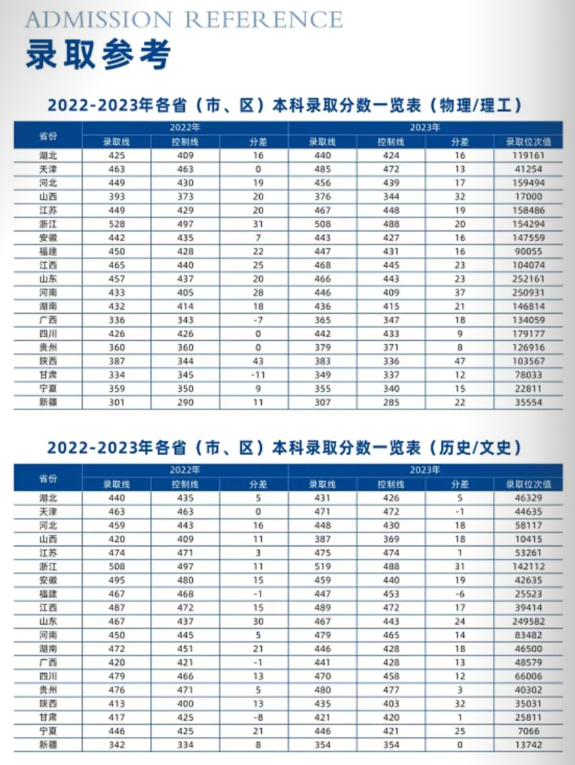 武昌工学院-2022-2023年各省(市、区)本科录取分数一览表(物理/理工、历史/文史、艺术、体育、计算机、专科)