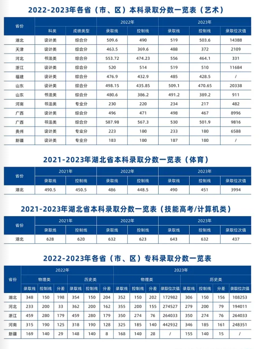 武昌工学院-2022-2023年各省(市、区)本科录取分数一览表(物理/理工、历史/文史、艺术、体育、计算机、专科)