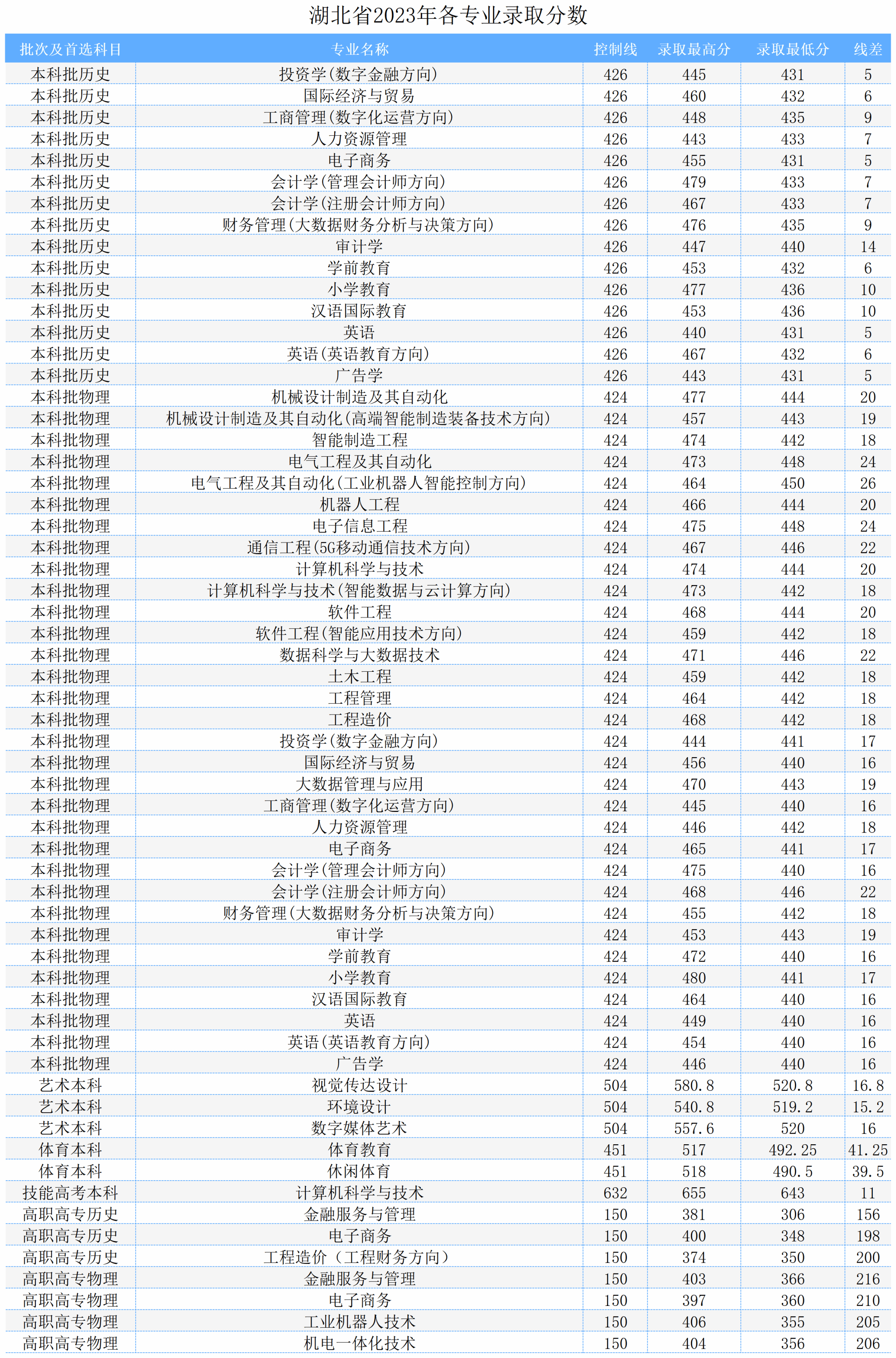 武昌工学院－湖北省2023年各专业录取分数