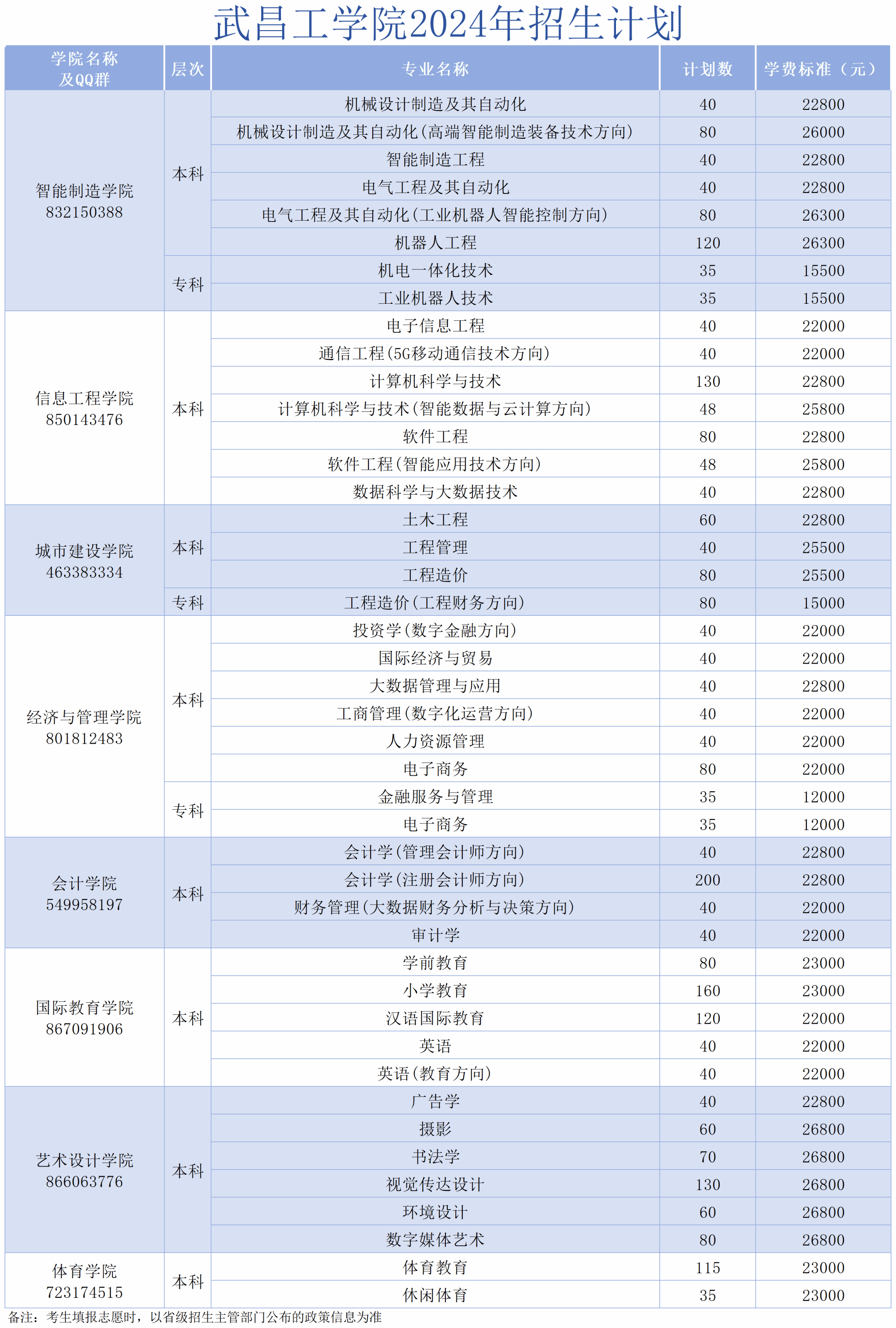 武昌工学院2024年招生计划（总表）