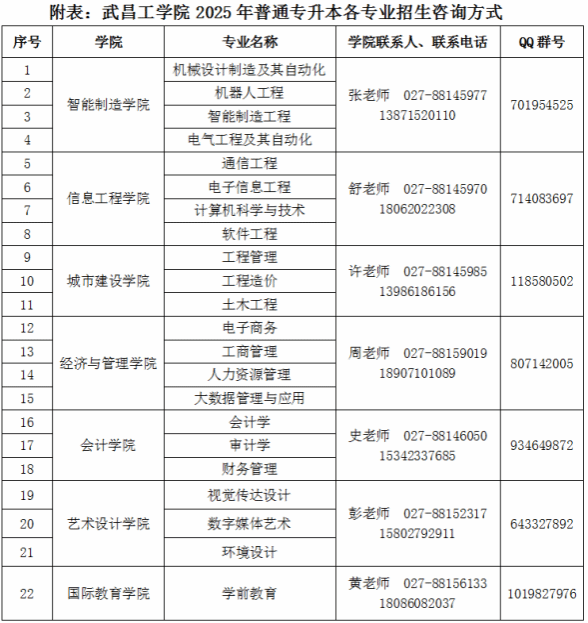 附表：武昌工学院2025年普通专升本各专业招生咨询方式