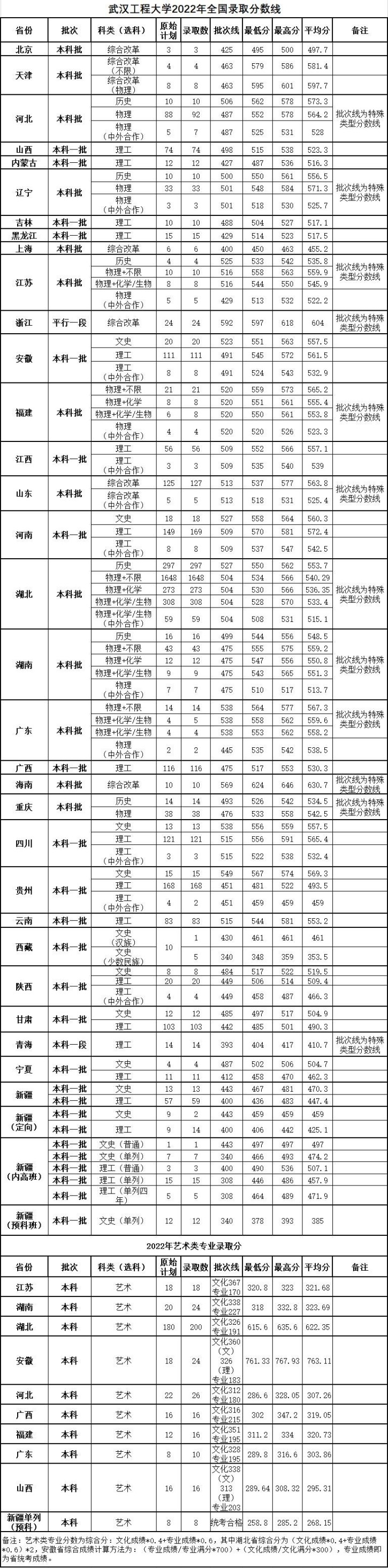 武汉工程大学－2022年各省录取分数一览表