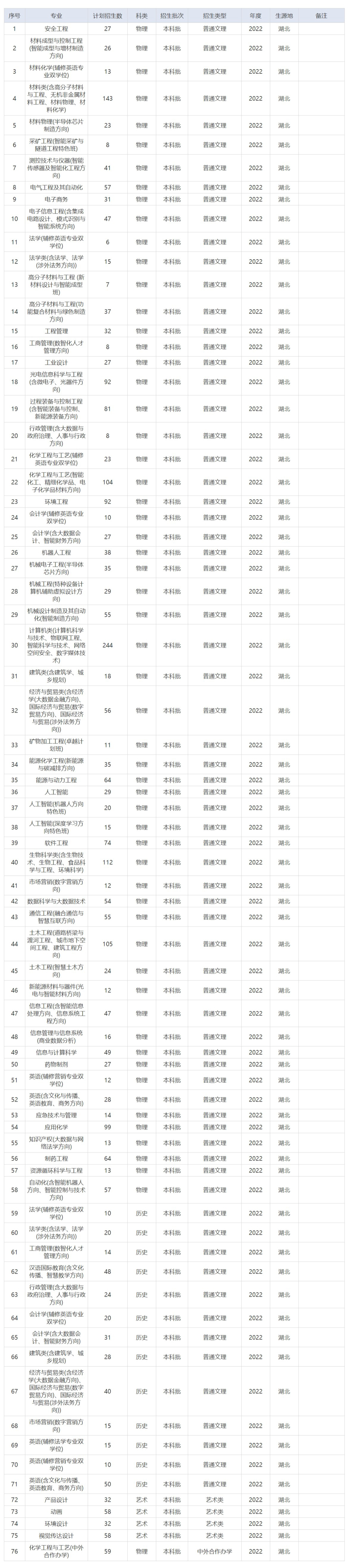 武汉工程大学－2022年按专业招生计划（湖北省）