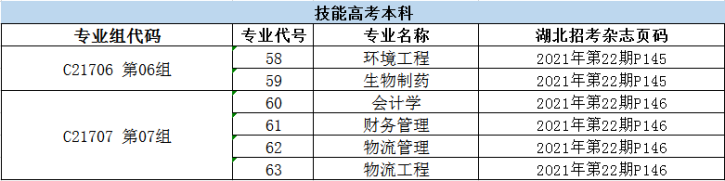 武汉工商学院2021年湖北省技能高考本科招生专业代码