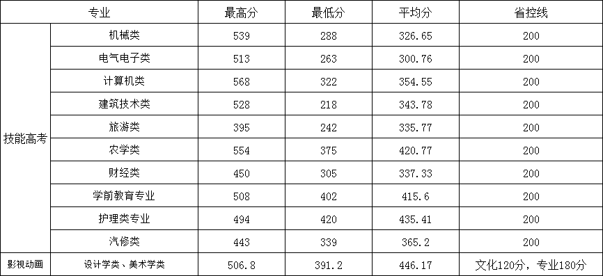 荆州学院2024年中职类、艺术类专科录取资格线