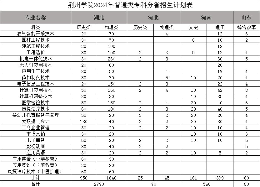 荆州学院2024年普通类专科分省招生计划表