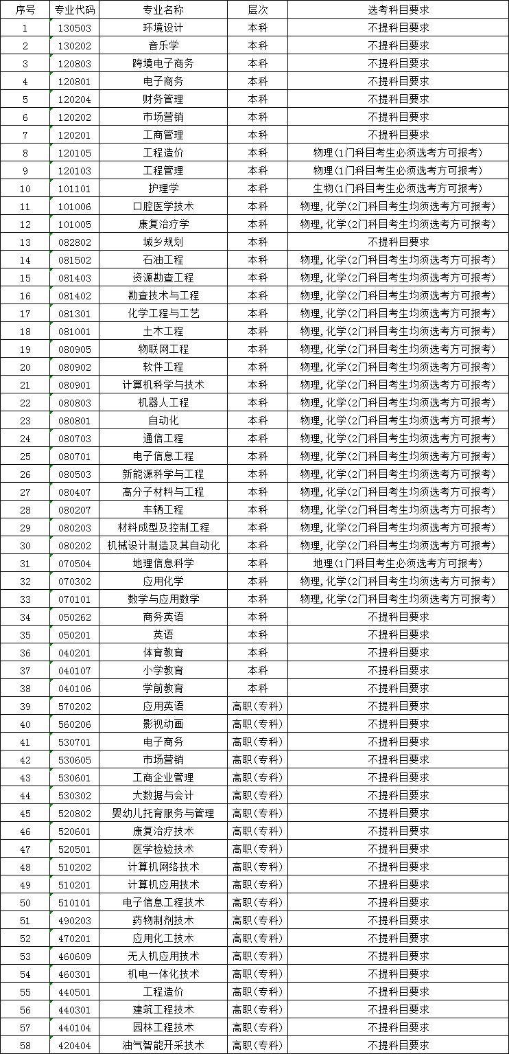 荆州学院2027年拟招生专业选考科目设置情况一览表