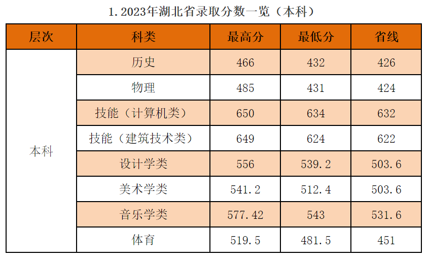 1.2023年湖北省录取分数一览（本科）