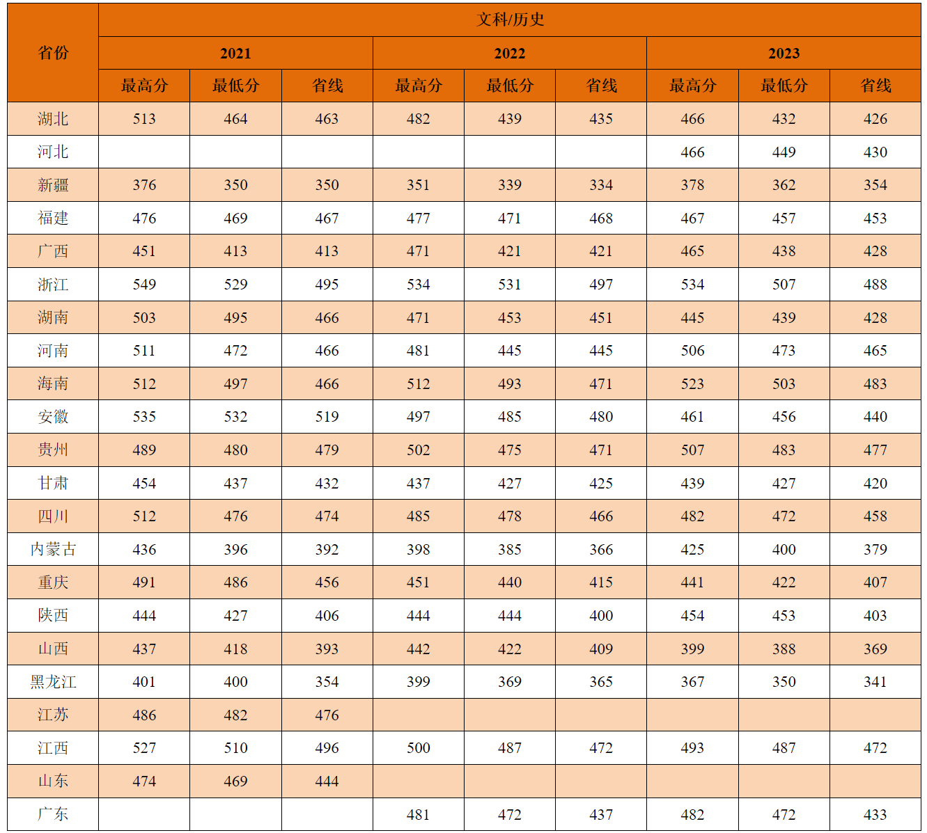 2.近三年历史、文科类录取分数线（本科）