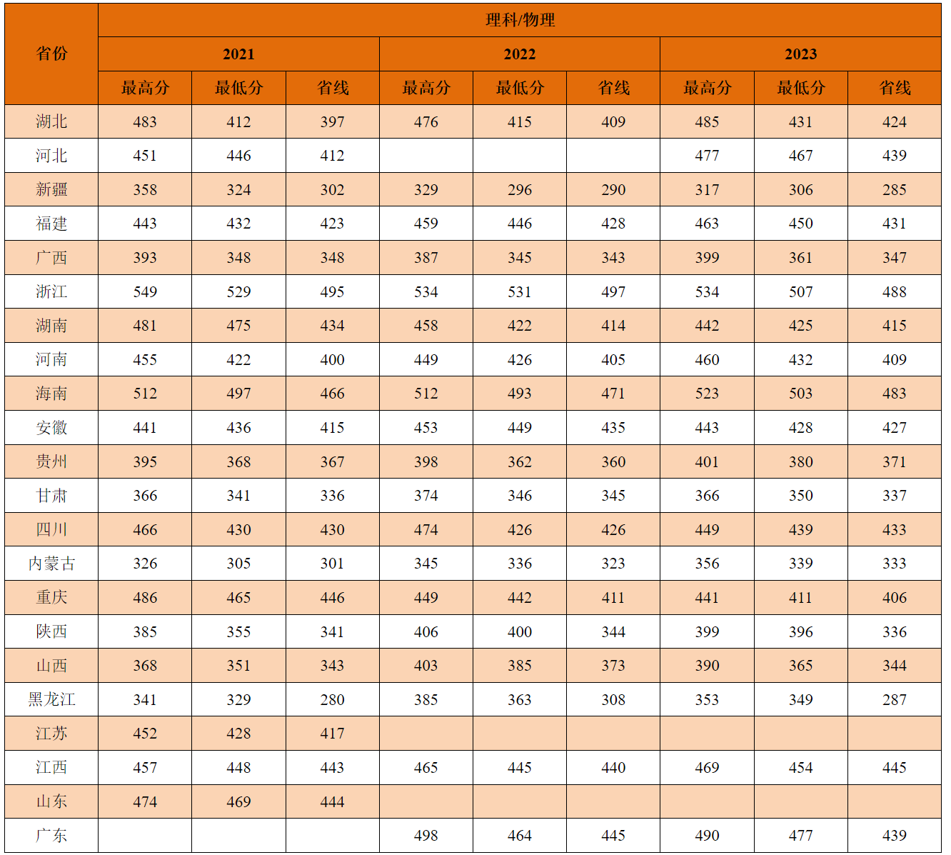 3.近三年物理、理科类录取分数线（本科）