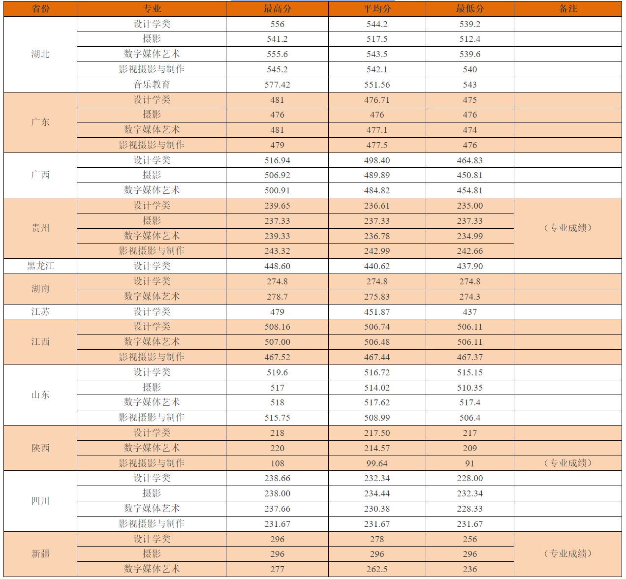 4.2023年艺术类录取分数一览（本科）