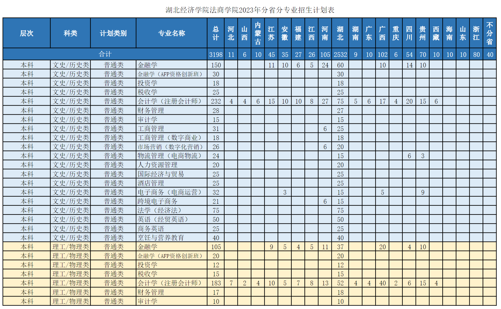 湖北经济学院法商学院2023年分省分专业招生计划表