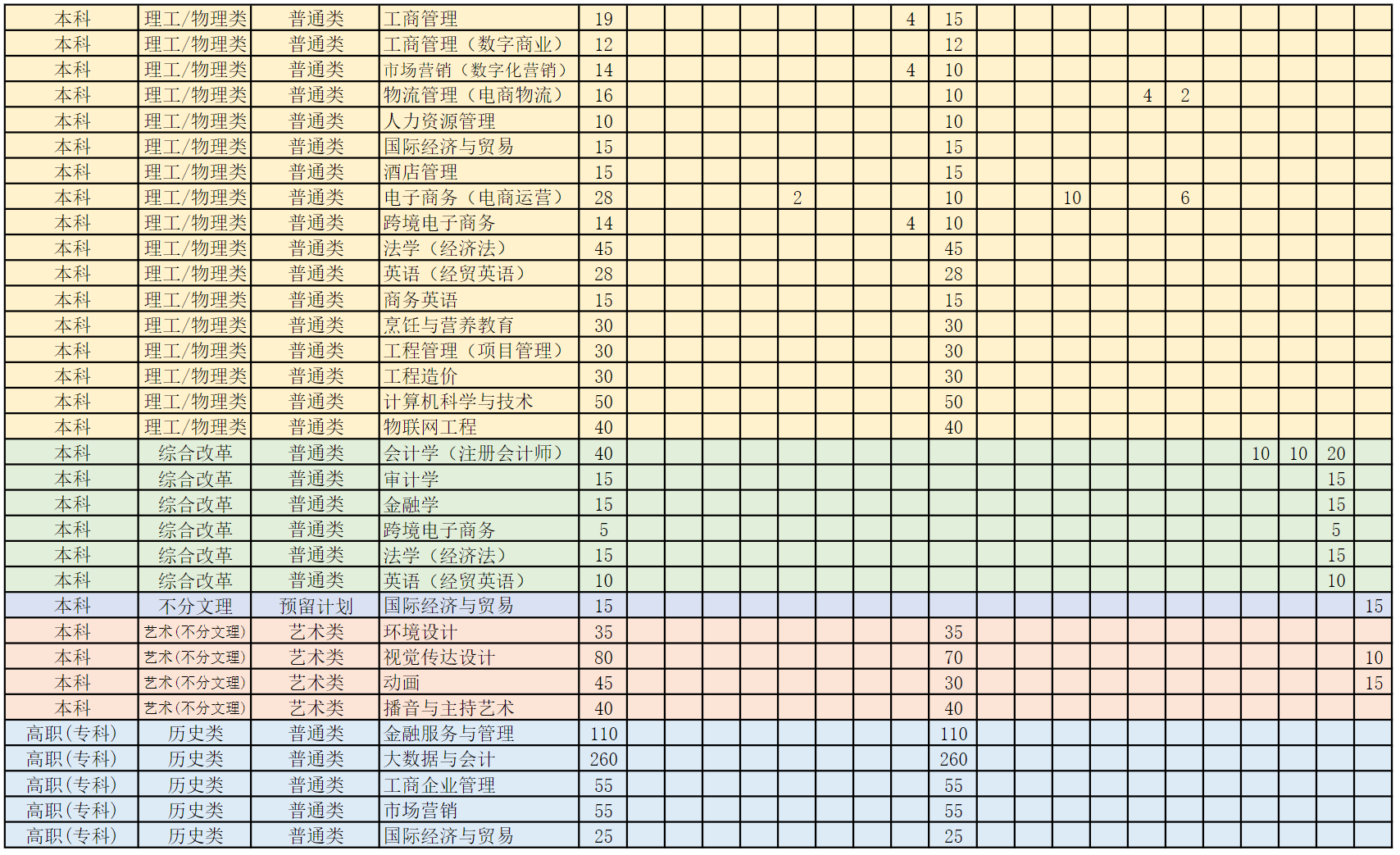 湖北经济学院法商学院2023年分省分专业招生计划表
