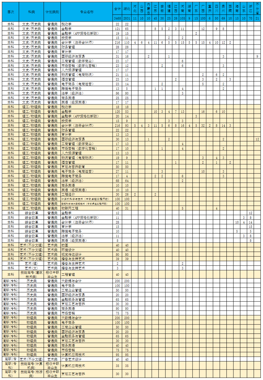 湖北经济学院法商学院2024年普通本专科分省分专业招生计划表