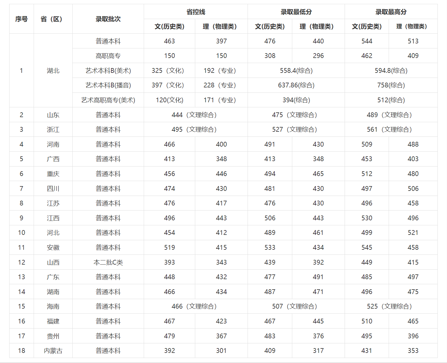 湖北经济学院法商学院2021年分省分批次投档分数
