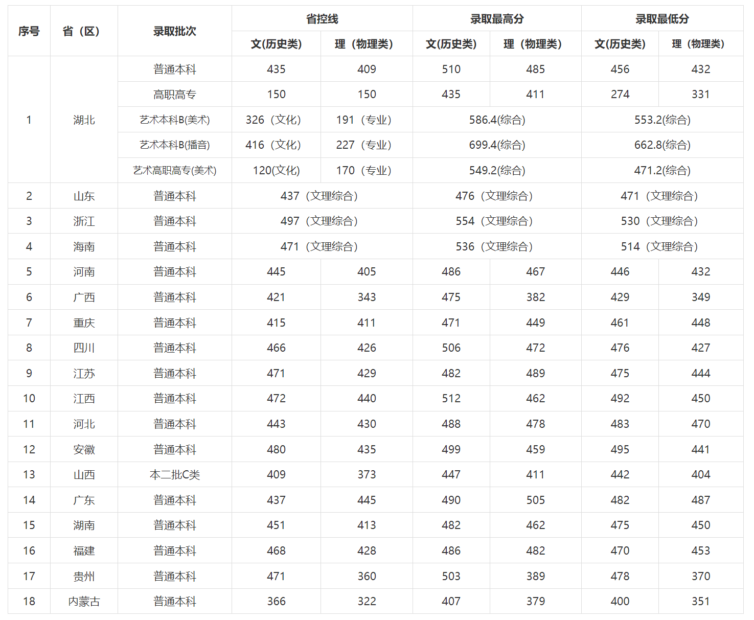 湖北经济学院法商学院2022年分省分批次投档分数