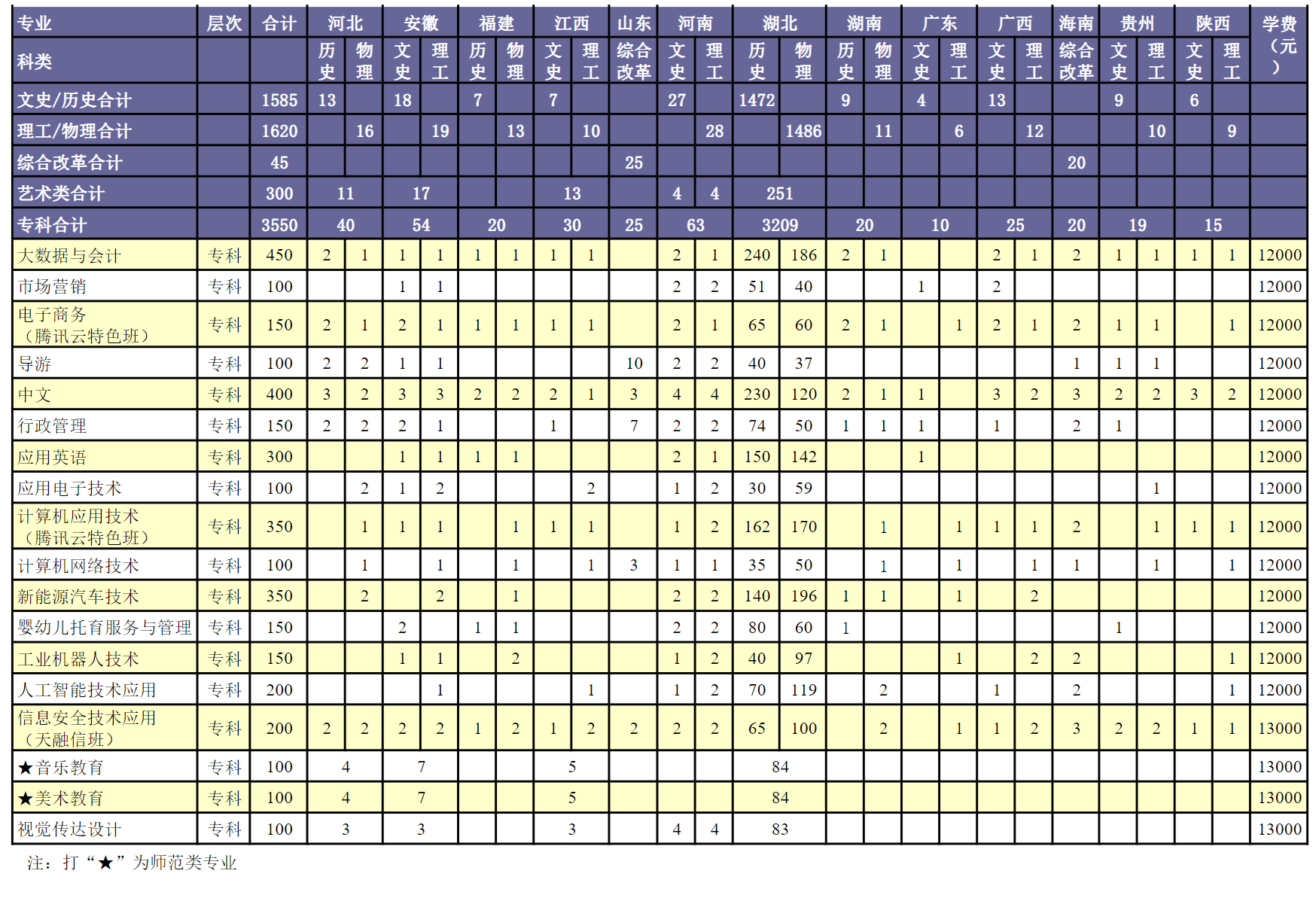 湖北师范大学文理学院2023年专科招生计划一览表