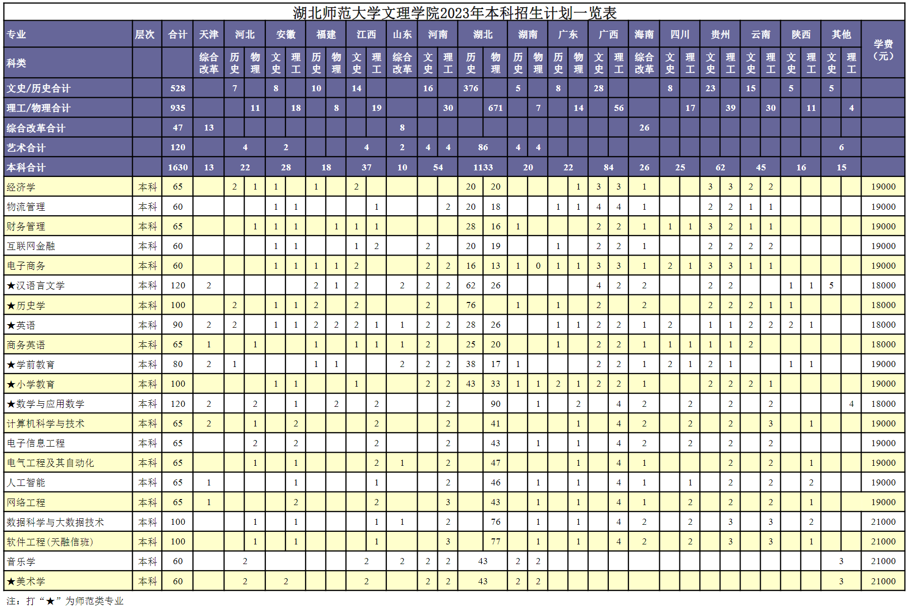 湖北师范大学文理学院2023年本科招生计划一览表